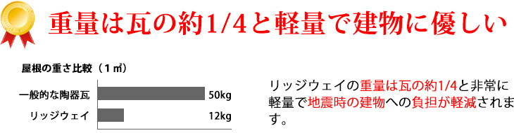 重量は瓦の約1/4と軽量で建物に優しい