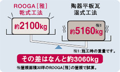 ROOGAは平板瓦湿式工法に比べると約40%の重量しか無い軽量施工です。